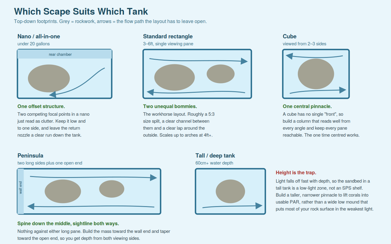 aquascape-by-tank-shape-diagram